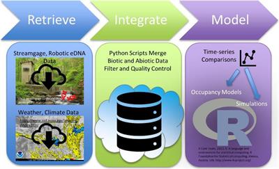 Integrating Environmental DNA Results With Diverse Data Sets to Improve Biosurveillance of River Health